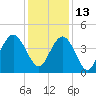 Cape Romain tide chart for Monday, December 13, 2021