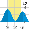Cape Romain tide chart for Friday, December 17, 2021