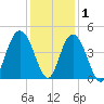 Cape Romain tide chart for Wednesday, December 1, 2021