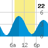 Cape Romain tide chart for Wednesday, December 22, 2021