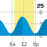 Cape Romain tide chart for Saturday, December 25, 2021