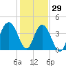Cape Romain tide chart for Wednesday, December 29, 2021