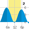 Cape Romain tide chart for Thursday, December 2, 2021