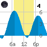 Cape Romain tide chart for Saturday, December 4, 2021