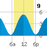 Cape Romain tide chart for Thursday, December 9, 2021