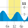 Cape Romain tide chart for Tuesday, January 11, 2022