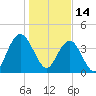 Cape Romain tide chart for Friday, January 14, 2022
