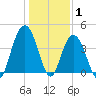 Cape Romain tide chart for Saturday, January 1, 2022
