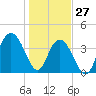 Cape Romain tide chart for Thursday, January 27, 2022