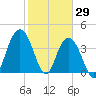 Cape Romain tide chart for Saturday, January 29, 2022