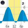 Cape Romain tide chart for Sunday, January 2, 2022