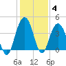 Cape Romain tide chart for Tuesday, January 4, 2022