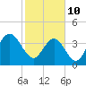 Cape Romain tide chart for Thursday, February 10, 2022