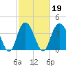 Cape Romain tide chart for Saturday, February 19, 2022