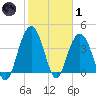 Cape Romain tide chart for Tuesday, February 1, 2022