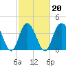 Cape Romain tide chart for Sunday, February 20, 2022