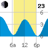 Cape Romain tide chart for Wednesday, February 23, 2022