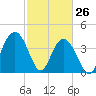 Cape Romain tide chart for Saturday, February 26, 2022
