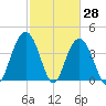 Cape Romain tide chart for Monday, February 28, 2022