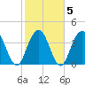 Cape Romain tide chart for Saturday, February 5, 2022