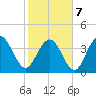 Cape Romain tide chart for Monday, February 7, 2022