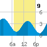 Cape Romain tide chart for Wednesday, February 9, 2022