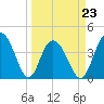 Cape Romain tide chart for Wednesday, March 23, 2022