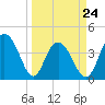 Cape Romain tide chart for Thursday, March 24, 2022