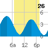 Cape Romain tide chart for Saturday, March 26, 2022
