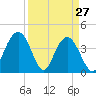 Cape Romain tide chart for Sunday, March 27, 2022