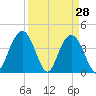 Cape Romain tide chart for Monday, March 28, 2022