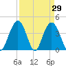 Cape Romain tide chart for Tuesday, March 29, 2022