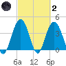 Cape Romain tide chart for Wednesday, March 2, 2022