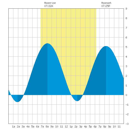 Cape Romain tide chart for Thursday, March 3, 2022