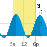 Cape Romain tide chart for Thursday, March 3, 2022