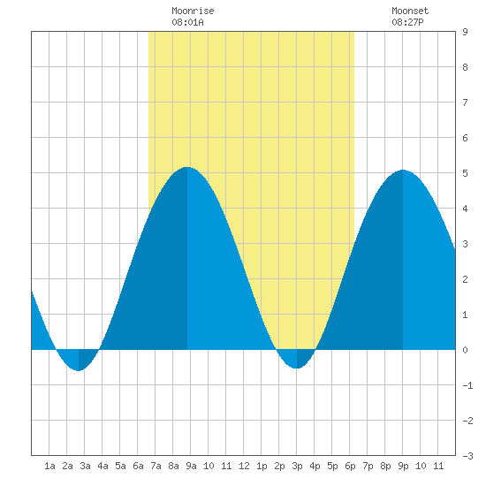Cape Romain tide chart for Friday, March 4, 2022