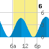 Cape Romain tide chart for Sunday, March 6, 2022