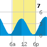 Cape Romain tide chart for Monday, March 7, 2022