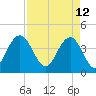 Cape Romain tide chart for Tuesday, April 12, 2022