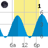 Cape Romain tide chart for Friday, April 1, 2022
