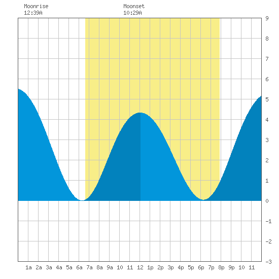 Cape Romain tide chart for Thursday, April 21, 2022