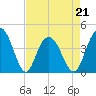 Cape Romain tide chart for Thursday, April 21, 2022