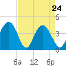 Cape Romain tide chart for Sunday, April 24, 2022