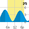 Cape Romain tide chart for Monday, April 25, 2022