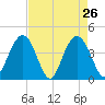 Cape Romain tide chart for Tuesday, April 26, 2022