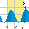 Cape Romain tide chart for Saturday, April 2, 2022