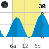 Cape Romain tide chart for Saturday, April 30, 2022