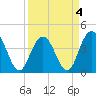 Cape Romain tide chart for Monday, April 4, 2022