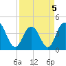 Cape Romain tide chart for Tuesday, April 5, 2022