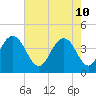 Cape Romain tide chart for Tuesday, May 10, 2022